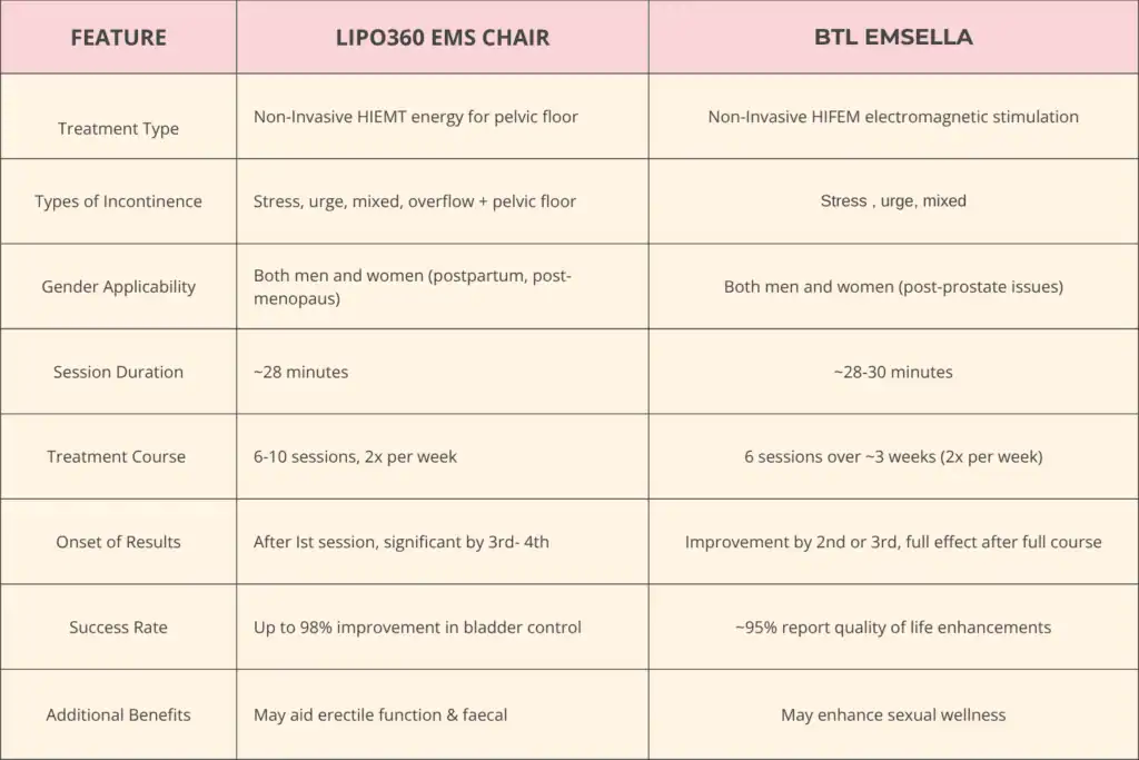 Table to show benefits of Lipo 360 for urinary incontinence Feltham 
