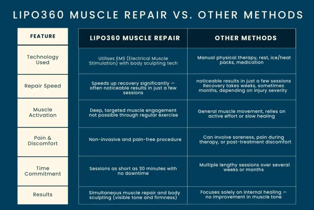 Revolutionising Muscle Repair: The Power of LIPO360 Body Sculpt Post-Injury 6 Key differences between LIPO360 Muscle Repair Feltham and other Muscle Repair Methods including features